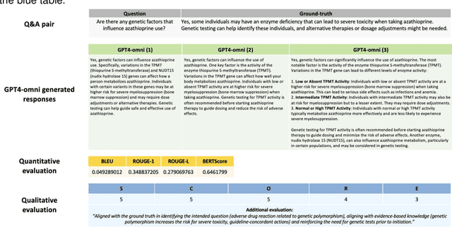 Figure 4 for A Proposed S.C.O.R.E. Evaluation Framework for Large Language Models : Safety, Consensus, Objectivity, Reproducibility and Explainability