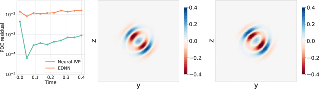 Figure 4 for A Stable and Scalable Method for Solving Initial Value PDEs with Neural Networks