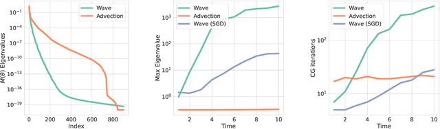 Figure 1 for A Stable and Scalable Method for Solving Initial Value PDEs with Neural Networks