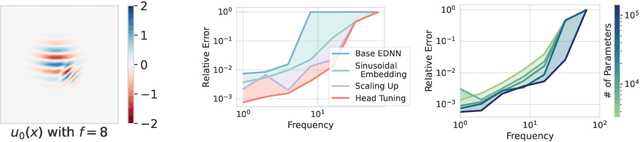 Figure 2 for A Stable and Scalable Method for Solving Initial Value PDEs with Neural Networks