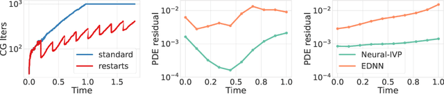 Figure 3 for A Stable and Scalable Method for Solving Initial Value PDEs with Neural Networks