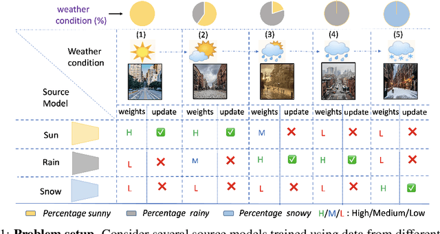 Figure 1 for MeTA: Multi-source Test Time Adaptation