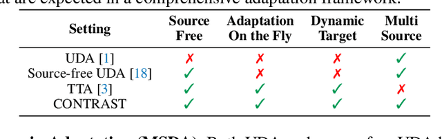 Figure 2 for MeTA: Multi-source Test Time Adaptation