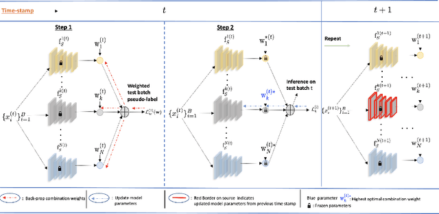 Figure 3 for MeTA: Multi-source Test Time Adaptation