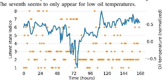 Figure 1 for Variational Latent Discrete Representation for Time Series Modelling