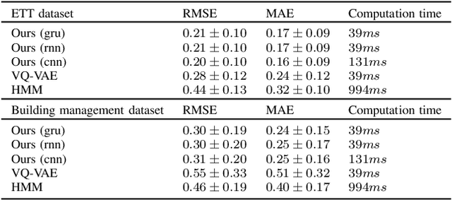 Figure 2 for Variational Latent Discrete Representation for Time Series Modelling