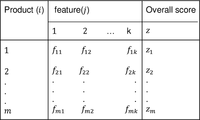 Figure 2 for An explainable machine learning-based approach for analyzing customers' online data to identify the importance of product attributes
