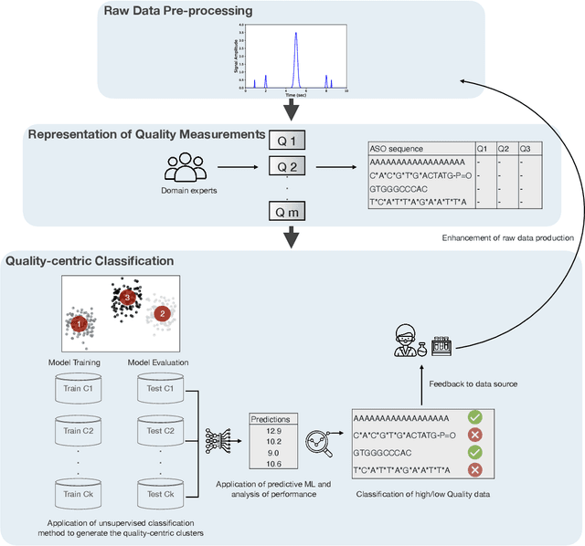 Figure 3 for Enhancing Machine Learning Performance through Intelligent Data Quality Assessment: An Unsupervised Data-centric Framework