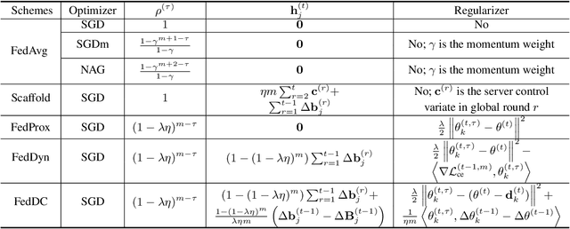 Figure 1 for Recovering Labels from Local Updates in Federated Learning