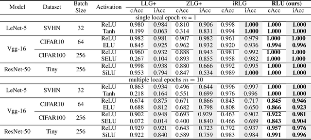 Figure 3 for Recovering Labels from Local Updates in Federated Learning