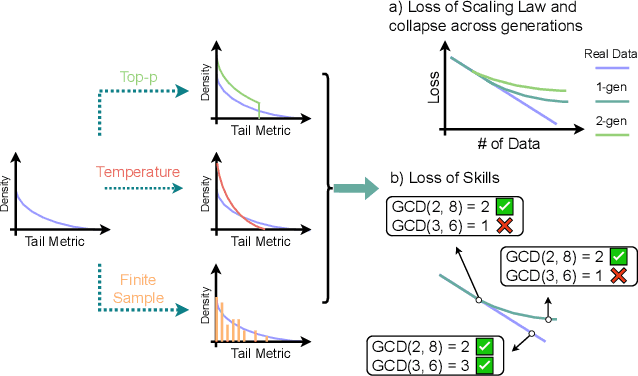 Figure 1 for A Tale of Tails: Model Collapse as a Change of Scaling Laws