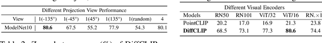 Figure 4 for DiffCLIP: Leveraging Stable Diffusion for Language Grounded 3D Classification