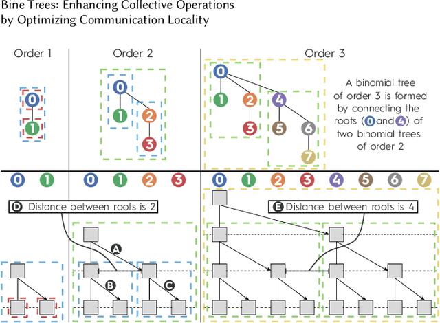 Figure 3 for Bine Trees: Enhancing Collective Operations by Optimizing Communication Locality