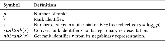 Figure 2 for Bine Trees: Enhancing Collective Operations by Optimizing Communication Locality