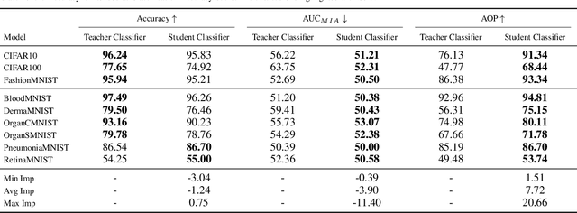 Figure 4 for Synthetic Image Learning: Preserving Performance and Preventing Membership Inference Attacks