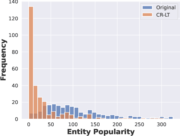 Figure 3 for CR-LT-KGQA: A Knowledge Graph Question Answering Dataset Requiring Commonsense Reasoning and Long-Tail Knowledge