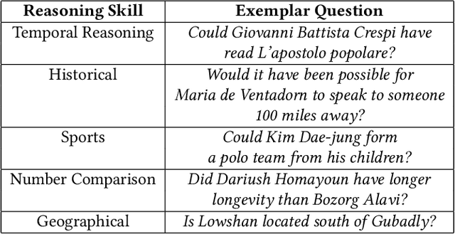 Figure 4 for CR-LT-KGQA: A Knowledge Graph Question Answering Dataset Requiring Commonsense Reasoning and Long-Tail Knowledge