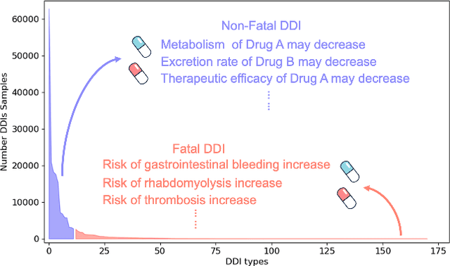 Figure 1 for Devil in the Tail: A Multi-Modal Framework for Drug-Drug Interaction Prediction in Long Tail Distinction