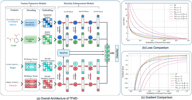 Figure 3 for Devil in the Tail: A Multi-Modal Framework for Drug-Drug Interaction Prediction in Long Tail Distinction