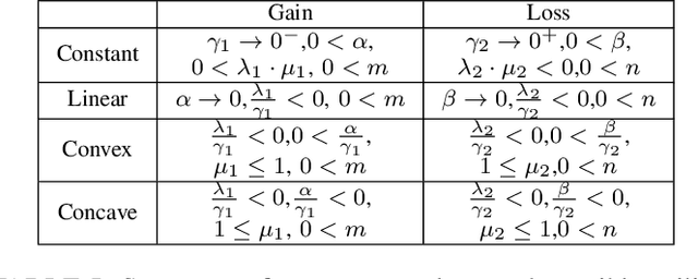 Figure 2 for Optimization for Semantic-Aware Resource Allocation under CPT-based Utilities