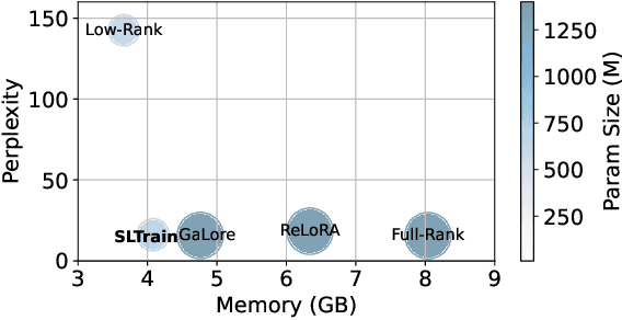 Figure 1 for SLTrain: a sparse plus low-rank approach for parameter and memory efficient pretraining