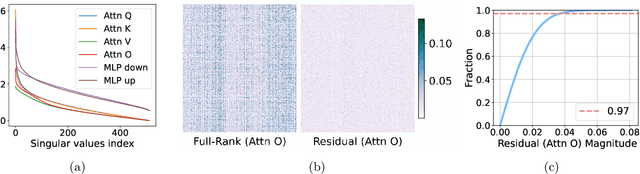 Figure 3 for SLTrain: a sparse plus low-rank approach for parameter and memory efficient pretraining