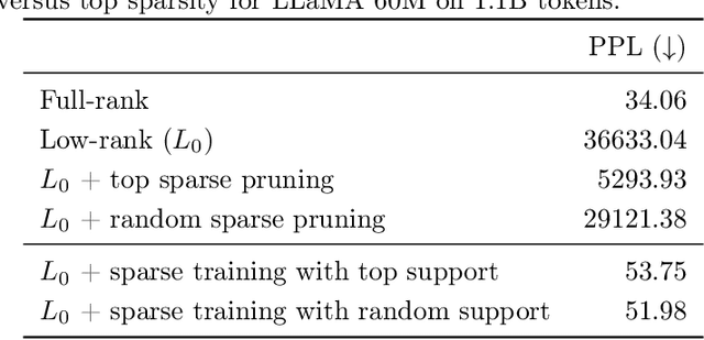 Figure 2 for SLTrain: a sparse plus low-rank approach for parameter and memory efficient pretraining