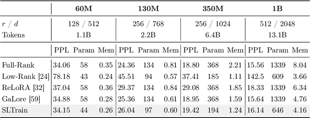 Figure 4 for SLTrain: a sparse plus low-rank approach for parameter and memory efficient pretraining