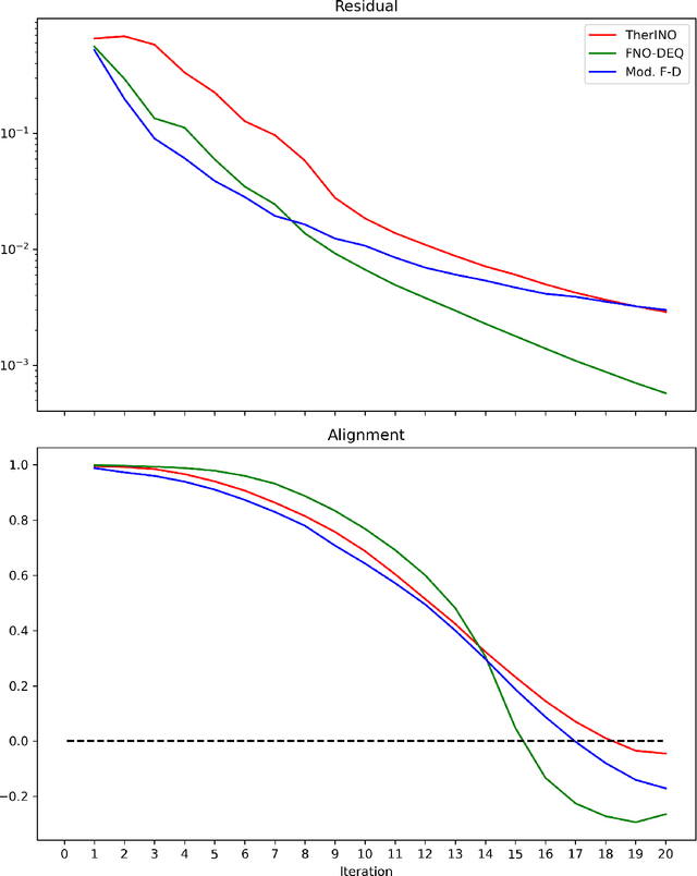 Figure 3 for Thermodynamically-Informed Iterative Neural Operators for Heterogeneous Elastic Localization