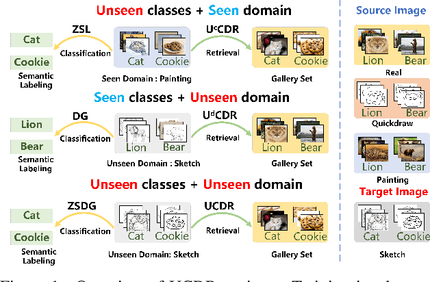 Figure 1 for UCDR-Adapter: Exploring Adaptation of Pre-Trained Vision-Language Models for Universal Cross-Domain Retrieval