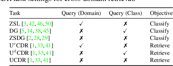 Figure 2 for UCDR-Adapter: Exploring Adaptation of Pre-Trained Vision-Language Models for Universal Cross-Domain Retrieval