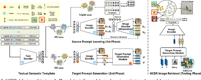 Figure 3 for UCDR-Adapter: Exploring Adaptation of Pre-Trained Vision-Language Models for Universal Cross-Domain Retrieval