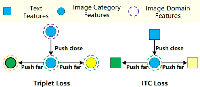 Figure 4 for UCDR-Adapter: Exploring Adaptation of Pre-Trained Vision-Language Models for Universal Cross-Domain Retrieval