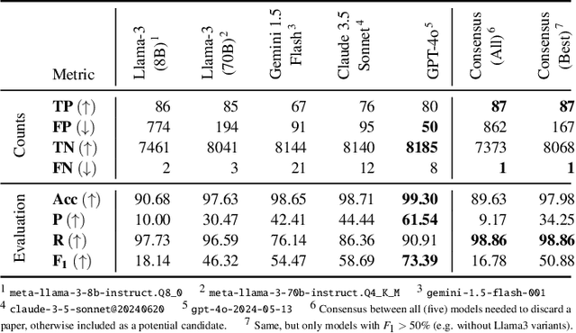 Figure 1 for Cutting Through the Clutter: The Potential of LLMs for Efficient Filtration in Systematic Literature Reviews