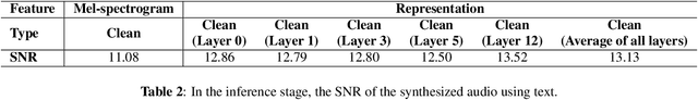 Figure 2 for Rep2wav: Noise Robust text-to-speech Using self-supervised representations