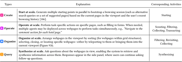 Figure 3 for Orca: Browsing at Scale Through User-Driven and AI-Facilitated Orchestration Across Malleable Webpages