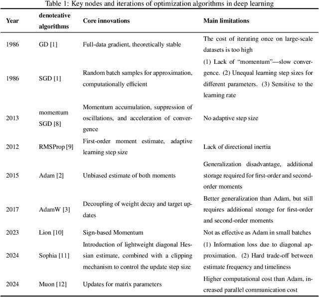 Figure 1 for AdamX: An Adam improvement algorithm based on a novel exponential decay mechanism for the second-order moment estimate