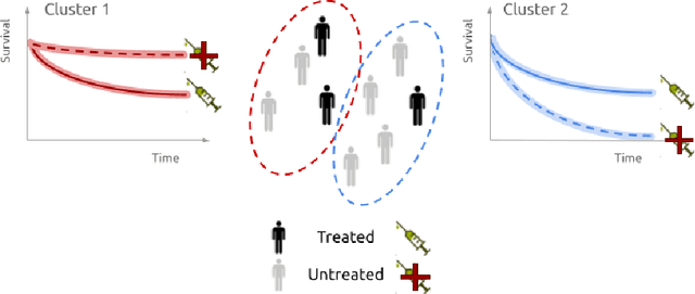 Figure 1 for Identifying treatment response subgroups in observational time-to-event data