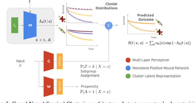 Figure 4 for Identifying treatment response subgroups in observational time-to-event data