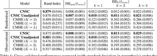 Figure 2 for Identifying treatment response subgroups in observational time-to-event data