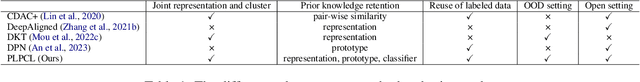 Figure 2 for Pseudo-Label Enhanced Prototypical Contrastive Learning for Uniformed Intent Discovery