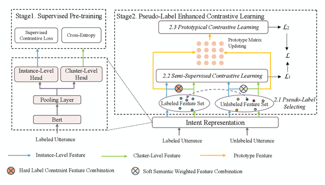 Figure 3 for Pseudo-Label Enhanced Prototypical Contrastive Learning for Uniformed Intent Discovery