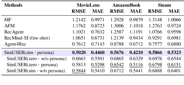 Figure 3 for SimUSER: Simulating User Behavior with Large Language Models for Recommender System Evaluation