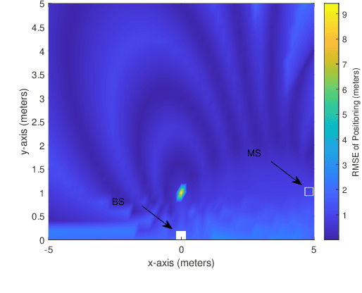 Figure 2 for Localization in Reconfigurable Intelligent Surface Aided mmWave Systems: A Multiple Measurement Vector Based Channel Estimation Method