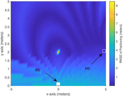 Figure 3 for Localization in Reconfigurable Intelligent Surface Aided mmWave Systems: A Multiple Measurement Vector Based Channel Estimation Method