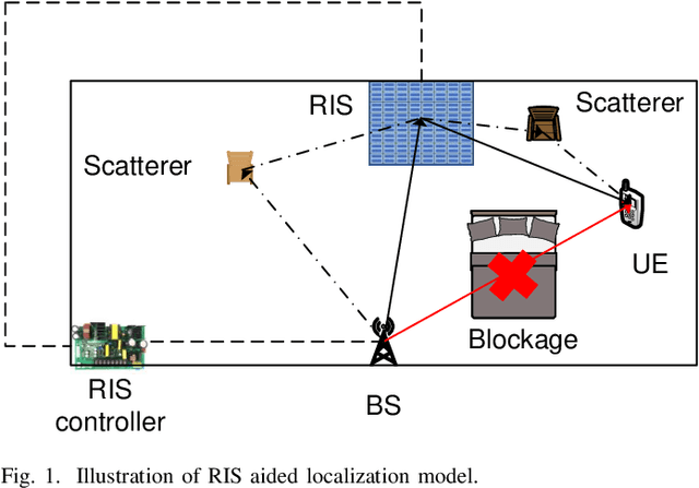 Figure 1 for Localization in Reconfigurable Intelligent Surface Aided mmWave Systems: A Multiple Measurement Vector Based Channel Estimation Method