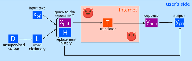 Figure 1 for Making Translators Privacy-aware on the User's Side