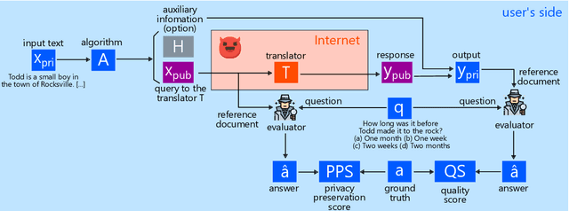 Figure 3 for Making Translators Privacy-aware on the User's Side