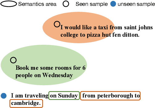 Figure 1 for Divide, Conquer, and Combine: Mixture of Semantic-Independent Experts for Zero-Shot Dialogue State Tracking
