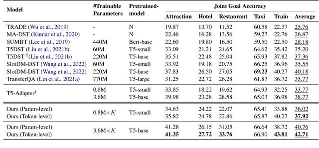 Figure 2 for Divide, Conquer, and Combine: Mixture of Semantic-Independent Experts for Zero-Shot Dialogue State Tracking